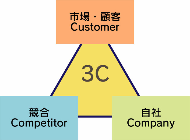 3C分析